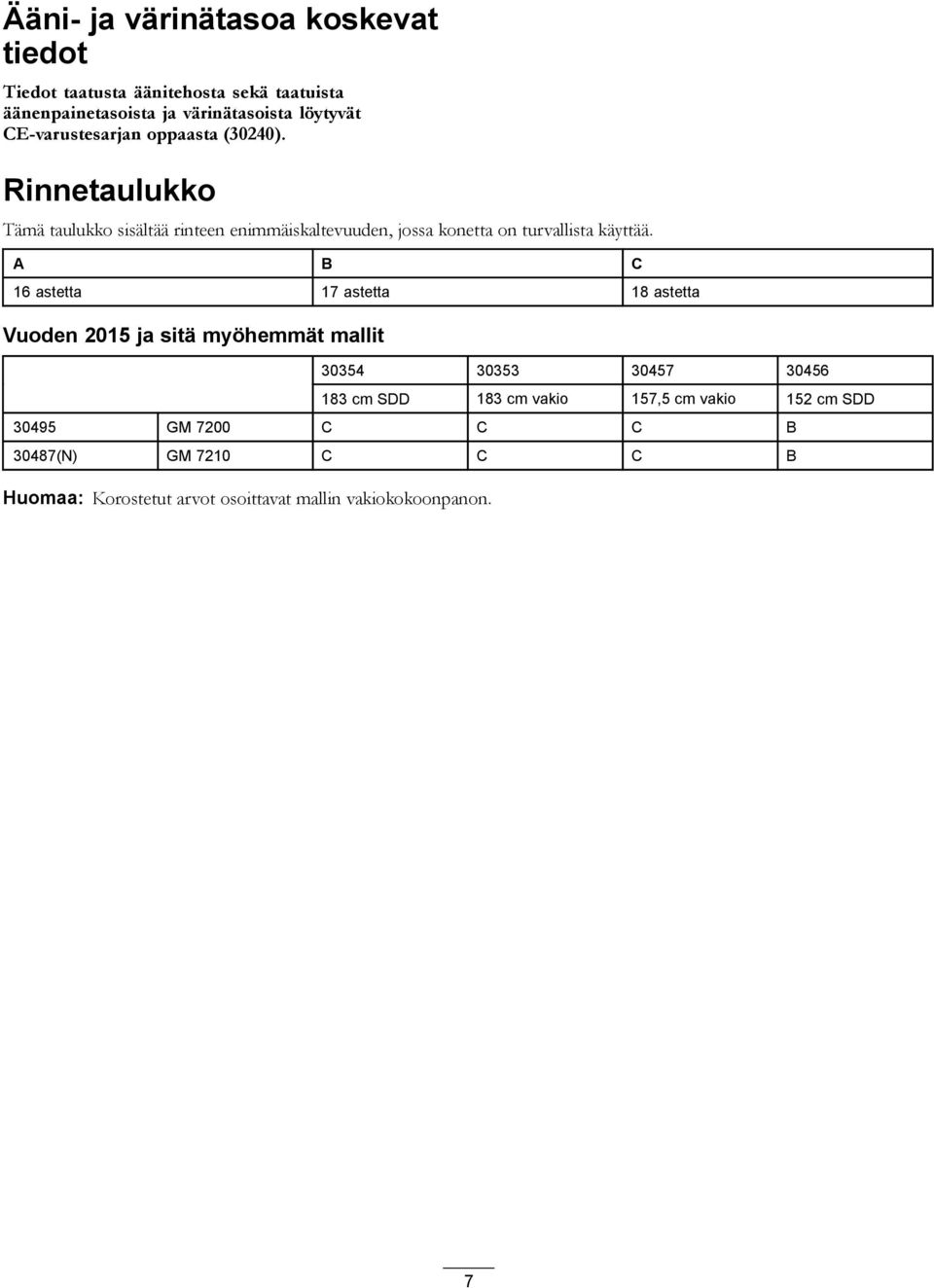 Rinnetaulukko Tämä taulukko sisältää rinteen enimmäiskaltevuuden, jossa konetta on turvallista käyttää.