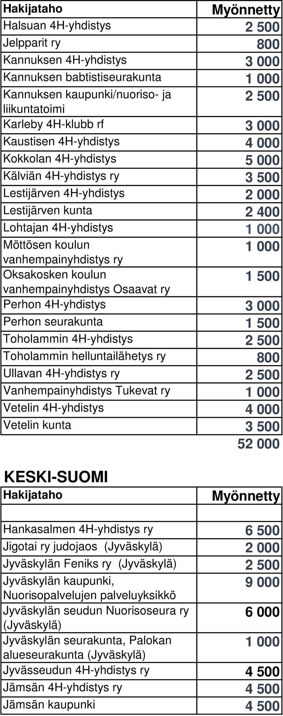 Perhon 4H-yhdistys Perhon seurakunta Toholammin 4H-yhdistys Toholammin helluntailähetys ry 800 Ullavan 4H-yhdistys ry Vanhempainyhdistys Tukevat ry Vetelin 4H-yhdistys 4 000 Vetelin kunta 3 500 52