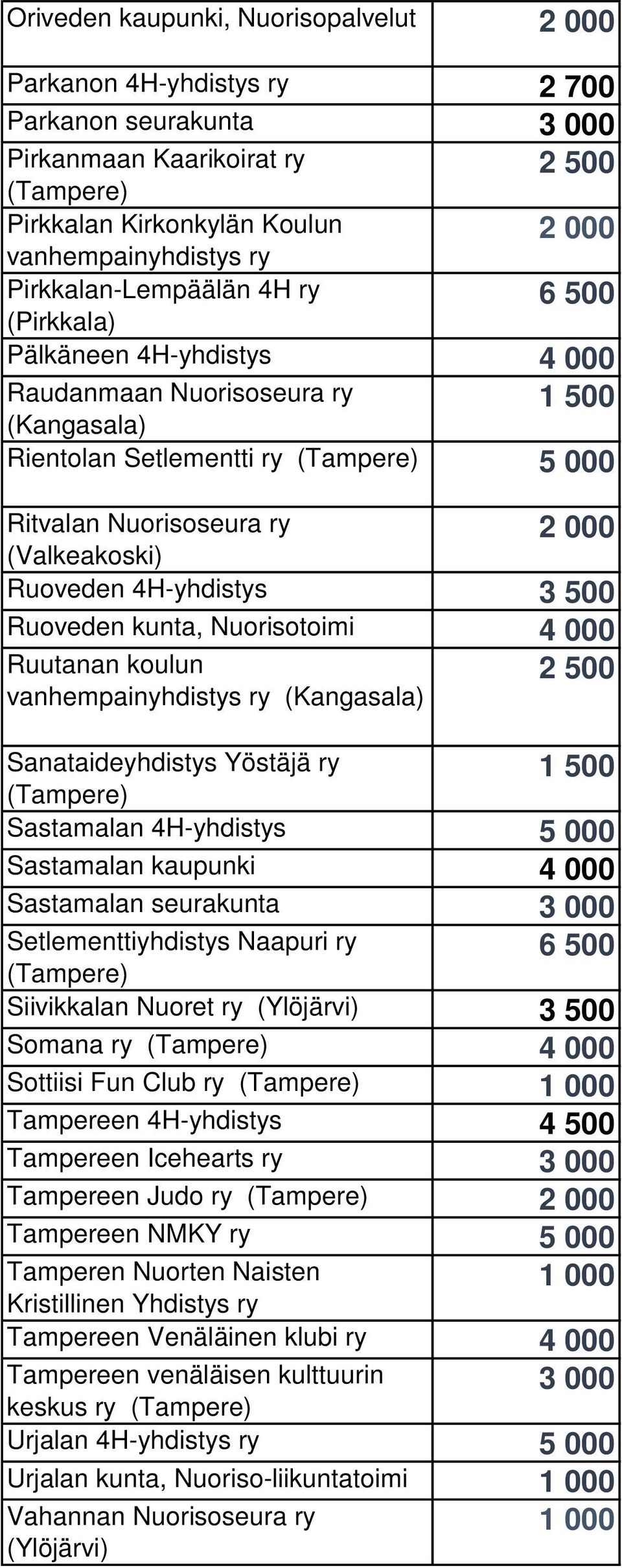 kunta, Nuorisotoimi 4 000 Ruutanan koulun (Kangasala) Sanataideyhdistys Yöstäjä ry (Tampere) Sastamalan 4H-yhdistys 5 000 Sastamalan kaupunki 4 000 Sastamalan seurakunta Setlementtiyhdistys Naapuri