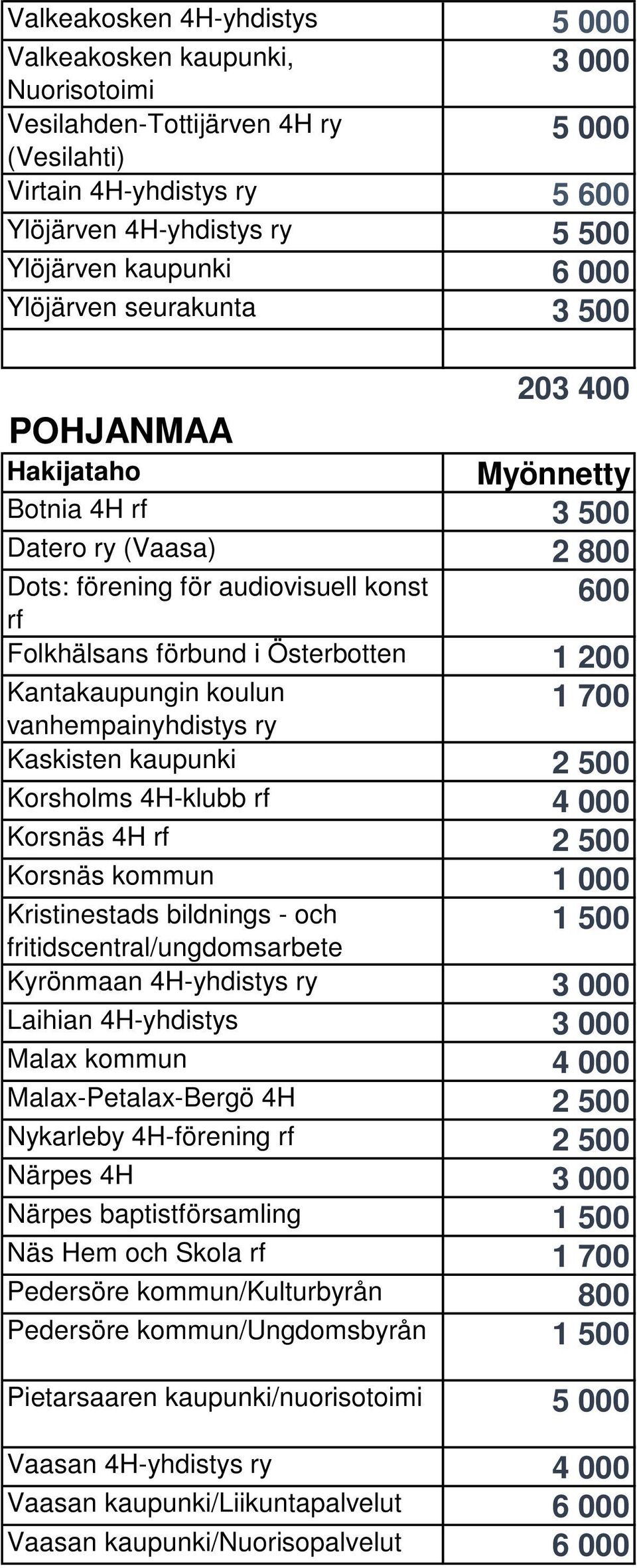 koulun 1 700 Kaskisten kaupunki Korsholms 4H-klubb rf 4 000 Korsnäs 4H rf Korsnäs kommun Kristinestads bildnings - och fritidscentral/ungdomsarbete Kyrönmaan 4H-yhdistys ry Laihian 4H-yhdistys Malax