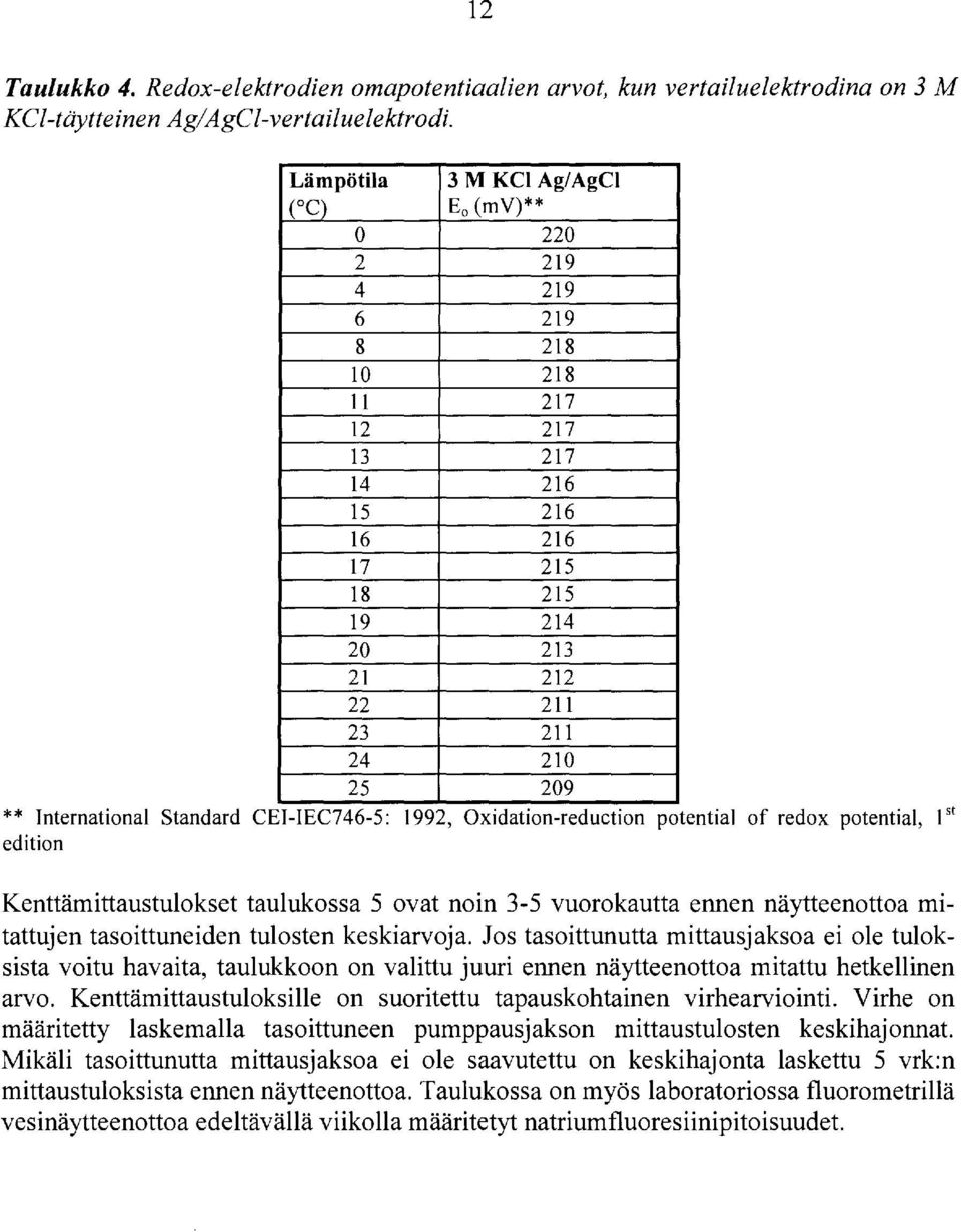 Oxidationreduction potential of redox potential, st edition Kenttämittaustulokset taulukossa 5 ovat noin 35 vuorokautta ennen näytteenottoa mitattujen tasoittuneiden tulosten keskiarvoja.