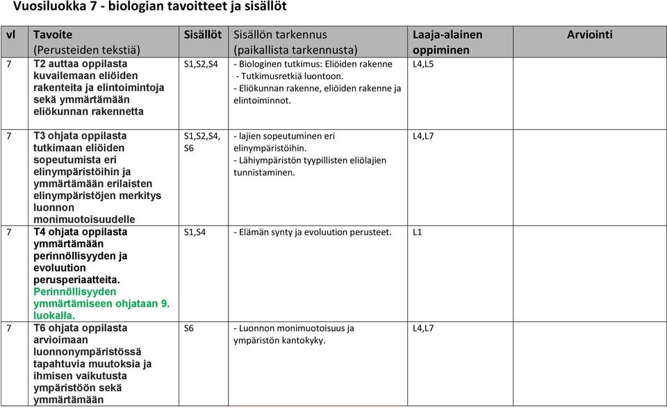 Laaja-alainen oppiminen L4,L5 Arviointi 7 T3 ohjata oppilasta tutkimaan eliöiden sopeutumista eri elinympäristöihin ja erilaisten elinympäristöjen merkitys luonnon monimuotoisuudelle 7 T4 ohjata