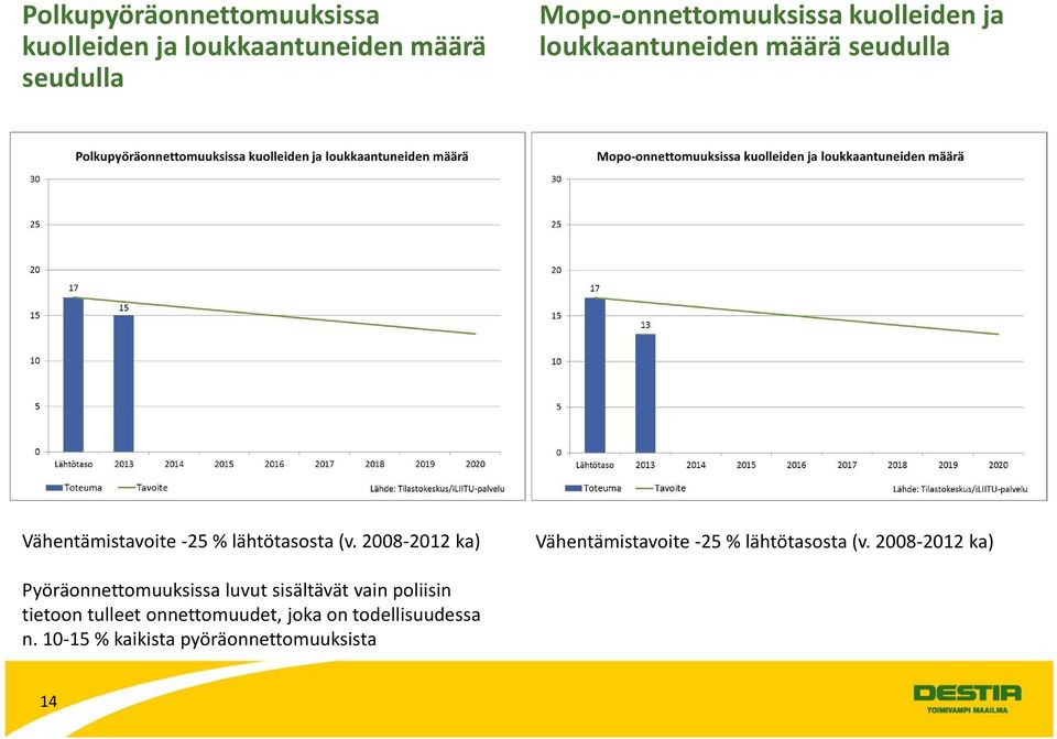 2008-2012 ka) Vähentämistavoite -25 % lähtötasosta (v.