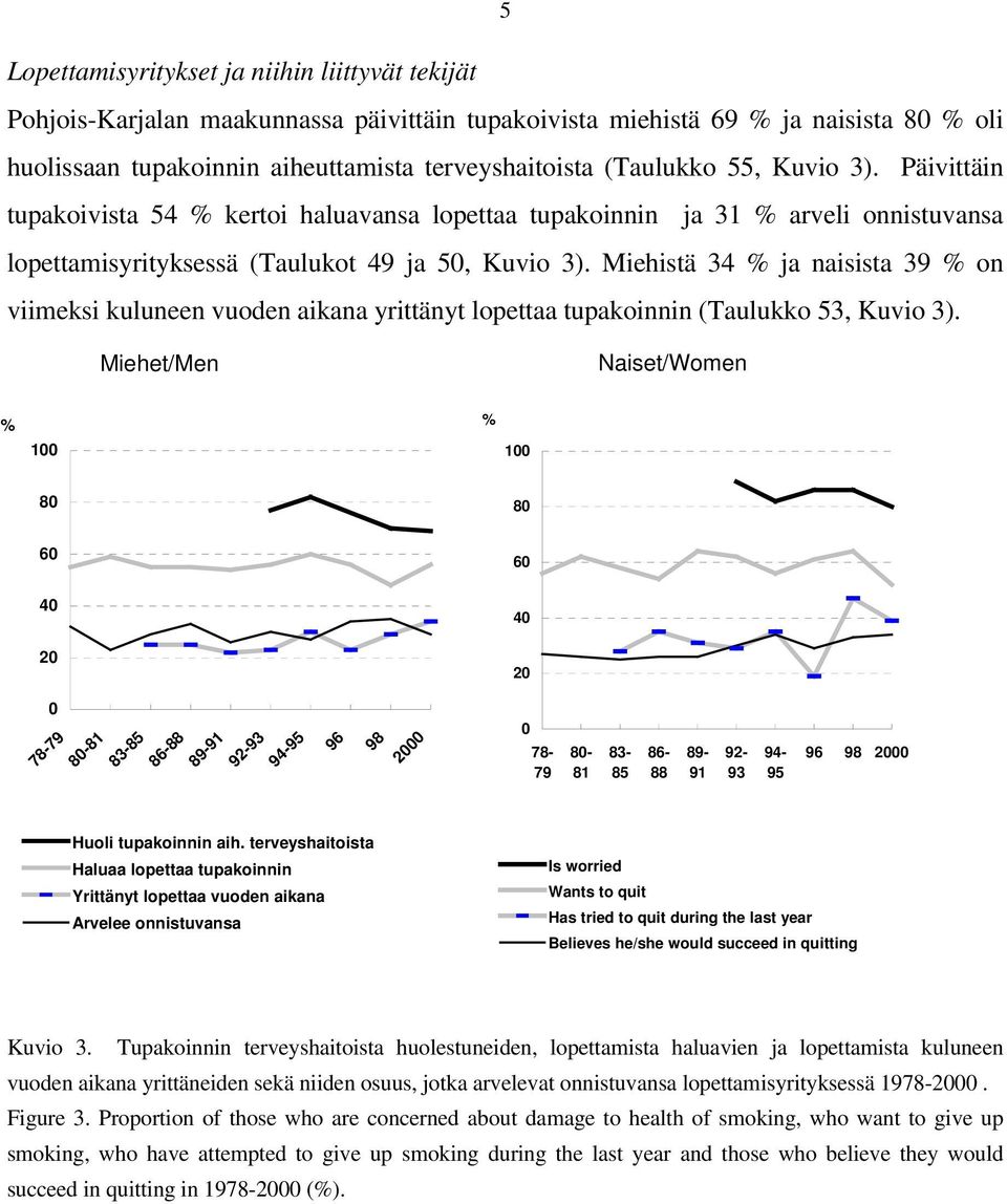 Miehistä 34 % ja naisista 39 % on viimeksi kuluneen vuoden aikana yrittänyt lopettaa tupakoinnin (Taulukko 53, Kuvio 3).