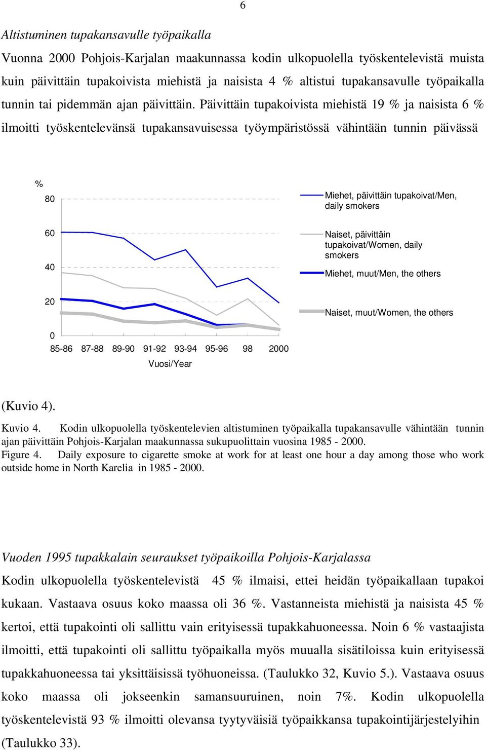 Päivittäin tupakoivista miehistä 19 % ja naisista 6 % ilmoitti työskentelevänsä tupakansavuisessa työympäristössä vähintään tunnin päivässä % 80 Miehet, päivittäin tupakoivat/men, daily smokers 60 40