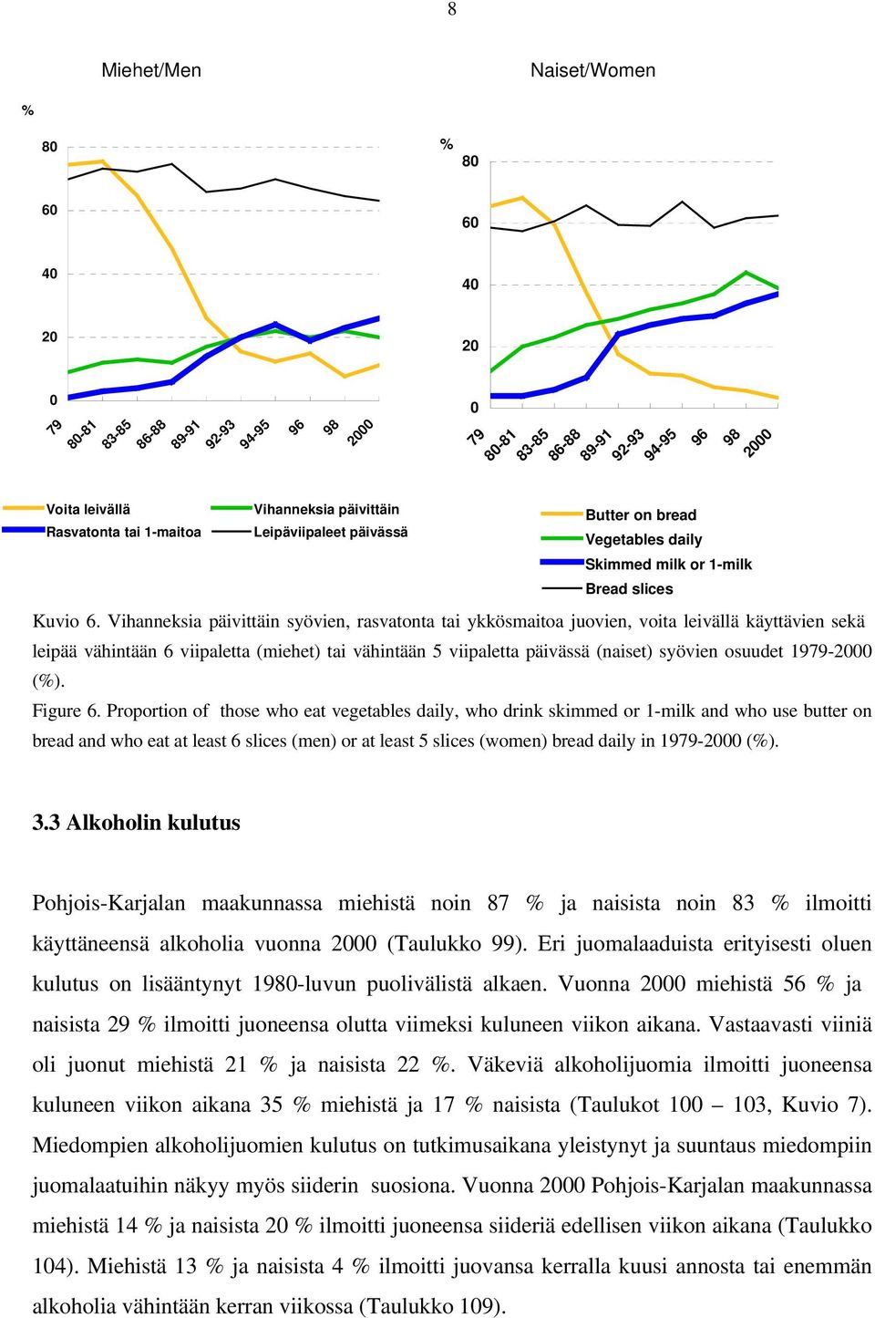 1979- (%). Figure 6.