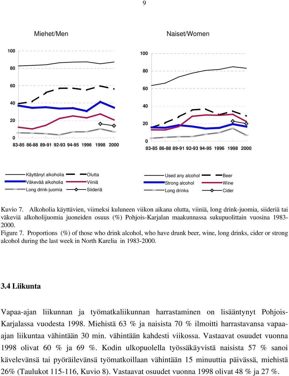 Alkoholia käyttävien, viimeksi kuluneen viikon aikana olutta, viiniä, long drink-juomia, siideriä tai väkeviä alkoholijuomia juoneiden osuus (%) Pohjois-Karjalan maakunnassa sukupuolittain vuosina