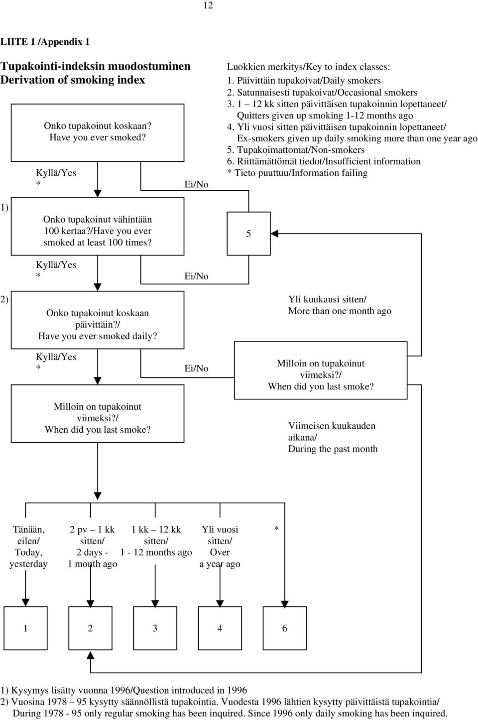 Yli vuosi sitten päivittäisen tupakoinnin lopettaneet/ Ex-smokers given up daily smoking more than one year ago 5. Tupakoimattomat/Non-smokers 6.