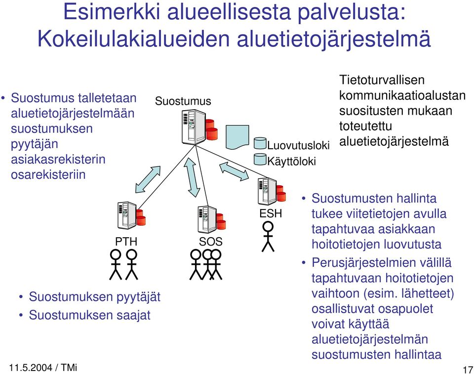 PTH Suostumuksen pyytäjät Suostumuksen saajat SOS 11.5.