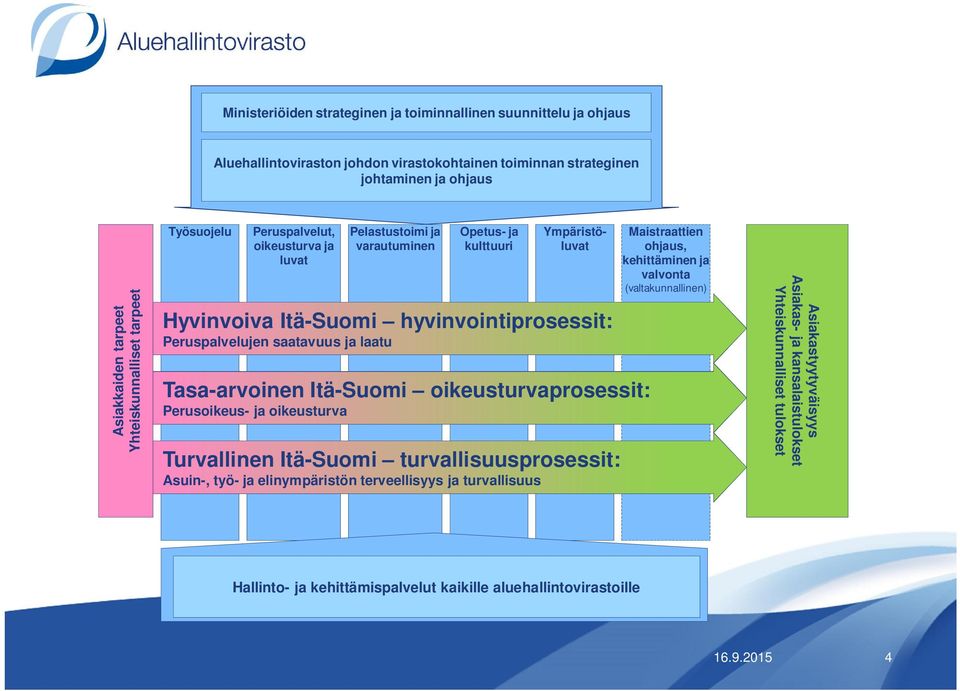 laatu Tasa-arvoinen Itä-Suomi oikeusturvaprosessit: Perusoikeus- ja oikeusturva Turvallinen Itä-Suomi turvallisuusprosessit: Asuin-, työ- ja elinympäristön terveellisyys ja turvallisuus