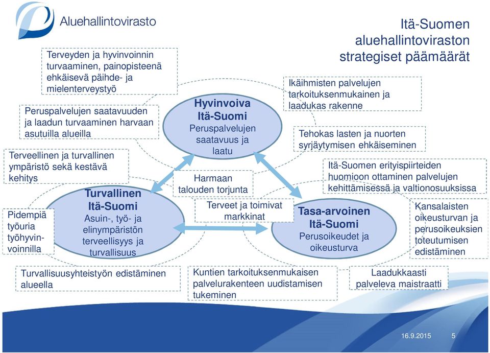 laatu Harmaan talouden torjunta Terveet ja toimivat markkinat aluehallintoviraston strategiset päämäärät Ikäihmisten palvelujen tarkoituksenmukainen ja laadukas rakenne Tehokas lasten ja nuorten