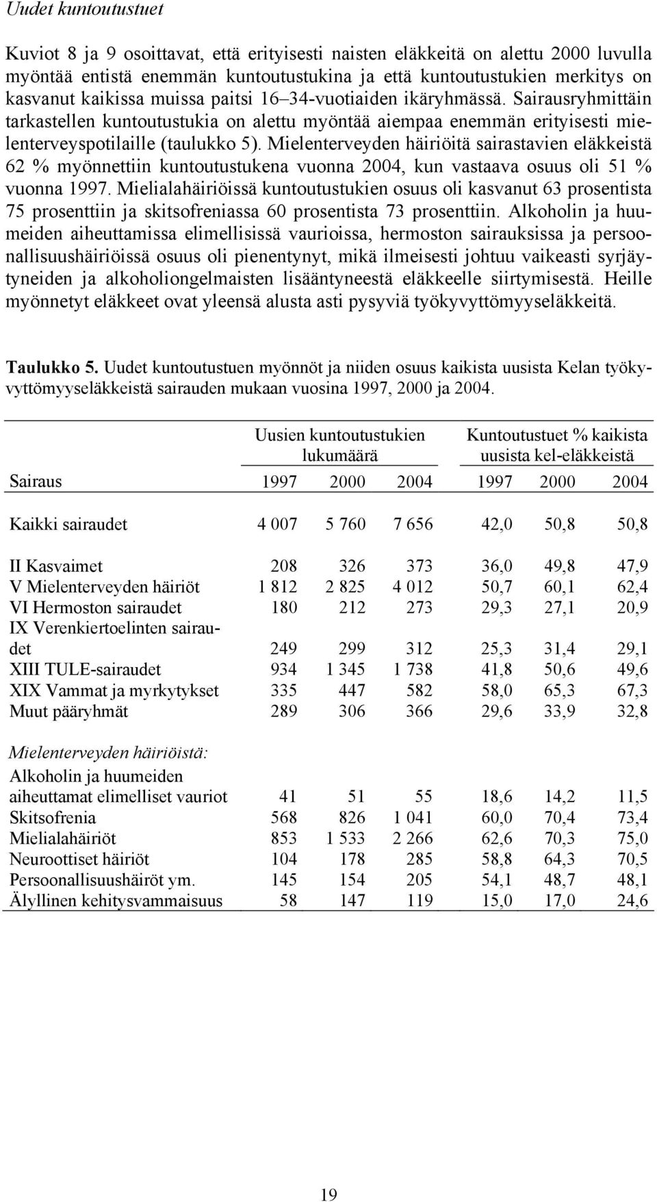 Mielenterveyden häiriöitä sairastavien eläkkeistä 62 % myönnettiin kuntoutustukena vuonna 2004, kun vastaava osuus oli 51 % vuonna 1997.