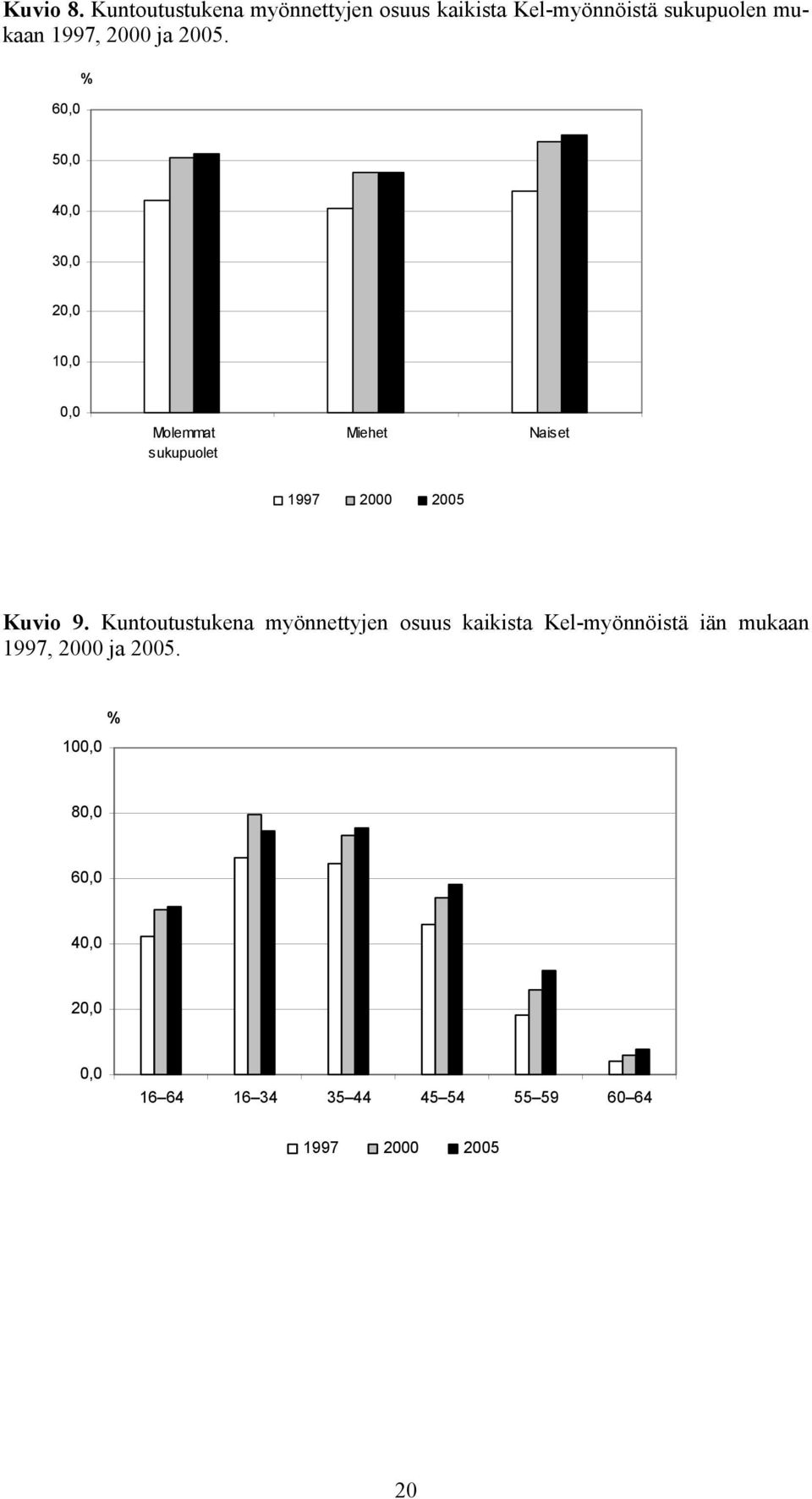 2005. 60,0 % 50,0 40,0 30,0 20,0 10,0 0,0 Molemmat sukupuolet Miehet Naiset 1997 2000 2005