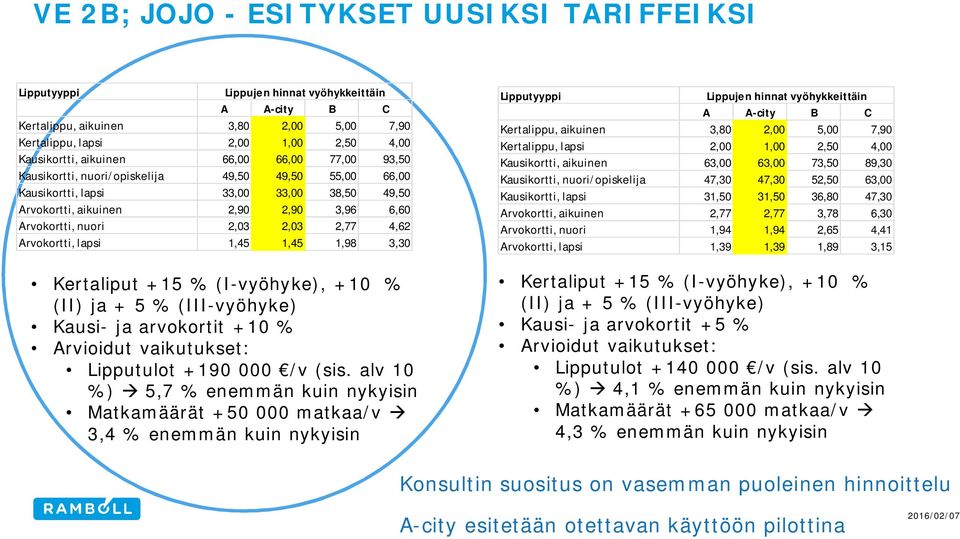 2,77 4,62 Arvokortti, lapsi 1,45 1,45 1,98 3,30 Kertaliput +15 % (I-vyöhyke), +10 % (II) ja + 5 % (III-vyöhyke) Kausi- ja arvokortit +10 % Arvioidut vaikutukset: Lipputulot +190 000 /v (sis.