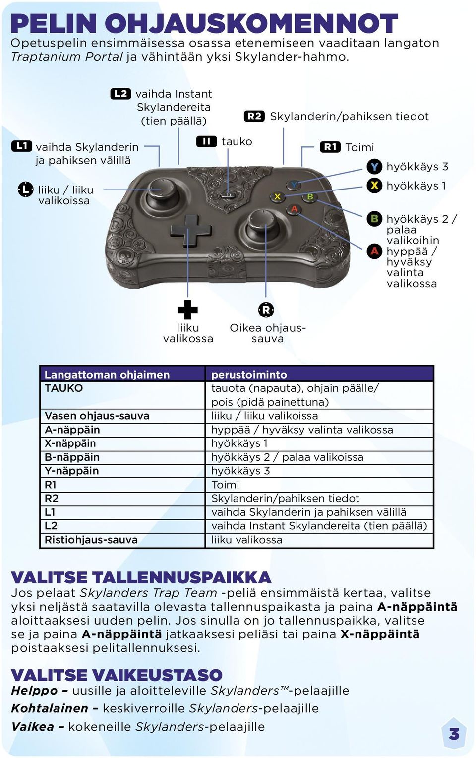hyökkäys 2 / palaa valikoihin A hyppää / hyväksy valinta valikossa R liiku valikossa Oikea ohjaussauva Langattoman ohjaimen perustoiminto TAUKO tauota (napauta), ohjain päälle/ pois (pidä painettuna)
