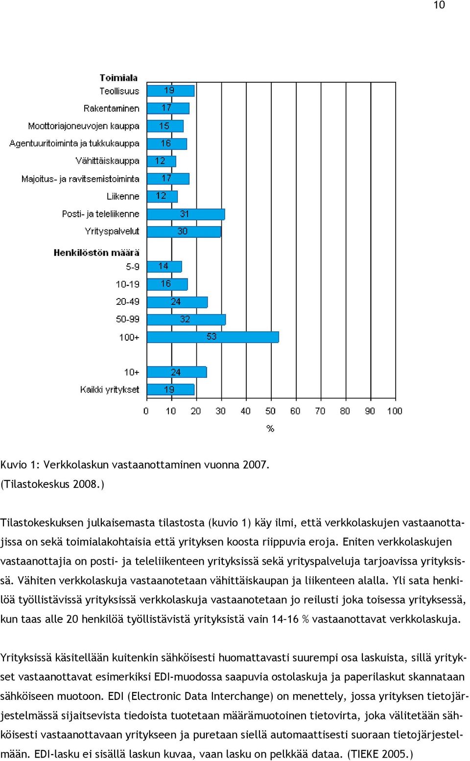 Eniten verkkolaskujen vastaanottajia on posti- ja teleliikenteen yrityksissä sekä yrityspalveluja tarjoavissa yrityksissä. Vähiten verkkolaskuja vastaanotetaan vähittäiskaupan ja liikenteen alalla.