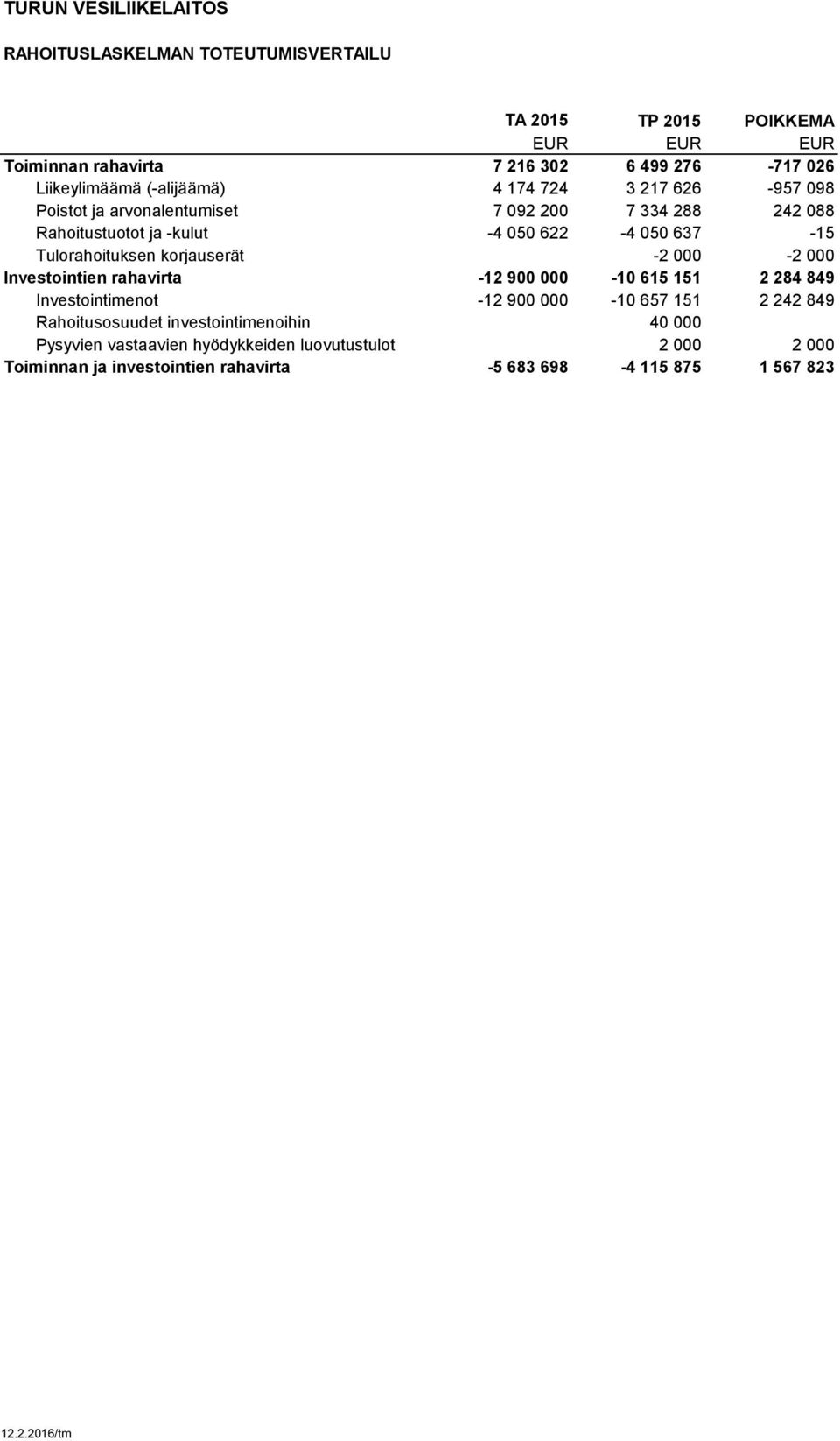 Tulorahoituksen korjauserät -2 000-2 000 Investointien rahavirta -12 900 000-10 615 151 2 284 849 Investointimenot -12 900 000-10 657 151 2 242 849