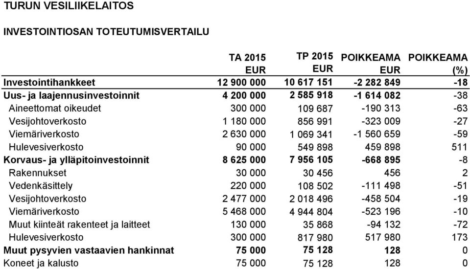 898 459 898 511 Korvaus- ja ylläpitoinvestoinnit 8 625 000 7 956 105-668 895-8 Rakennukset 30 000 30 456 456 2 Vedenkäsittely 220 000 108 502-111 498-51 Vesijohtoverkosto 2 477 000 2 018 496-458