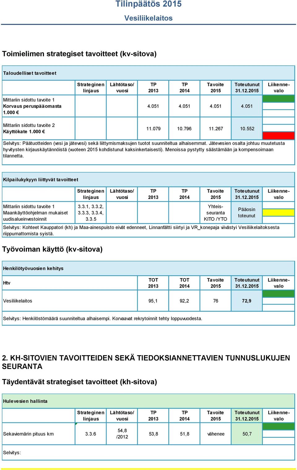 552 Selvitys: Päätuotteiden (vesi ja jätevesi) sekä liittymismaksujen tuotot suunniteltua alhaisemmat.