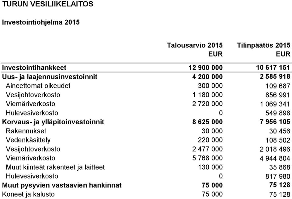 ja ylläpitoinvestoinnit 8 625 000 7 956 105 Rakennukset 30 000 30 456 Vedenkäsittely 220 000 108 502 Vesijohtoverkosto 2 477 000 2 018 496 Viemäriverkosto 5 768 000