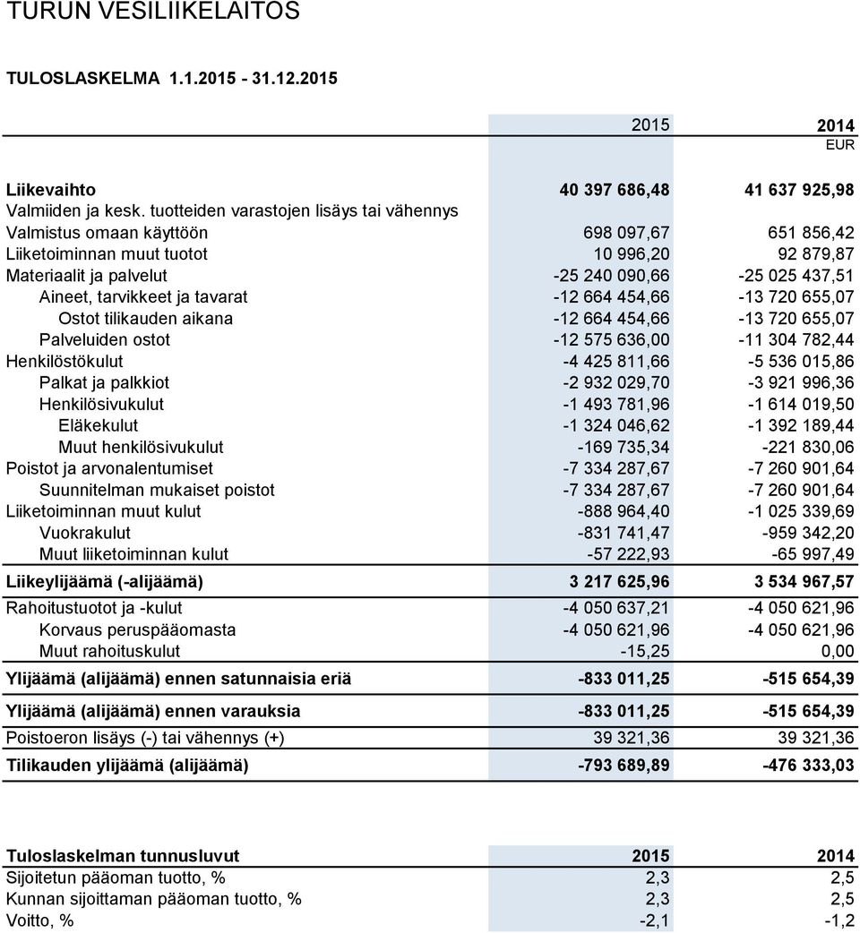 tarvikkeet ja tavarat -12 664 454,66-13 720 655,07 Ostot tilikauden aikana -12 664 454,66-13 720 655,07 Palveluiden ostot -12 575 636,00-11 304 782,44 Henkilöstökulut -4 425 811,66-5 536 015,86