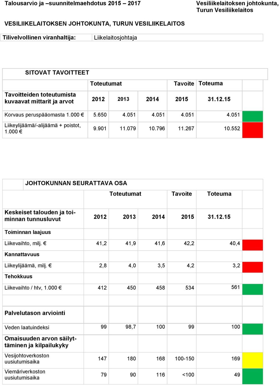 051 4.051 4.051 Liikeylijäämä/-alijäämä + poistot, 1.000 9.901 11.079 10.796 11.267 10.