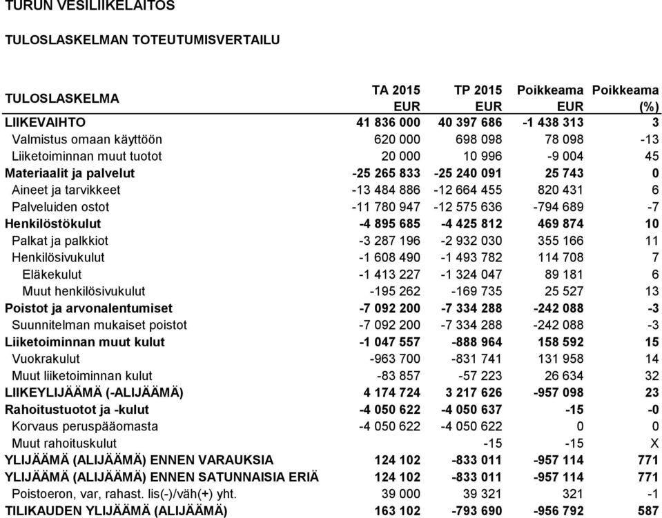 -11 780 947-12 575 636-794 689-7 Henkilöstökulut -4 895 685-4 425 812 469 874 10 Palkat ja palkkiot -3 287 196-2 932 030 355 166 11 Henkilösivukulut -1 608 490-1 493 782 114 708 7 Eläkekulut -1 413