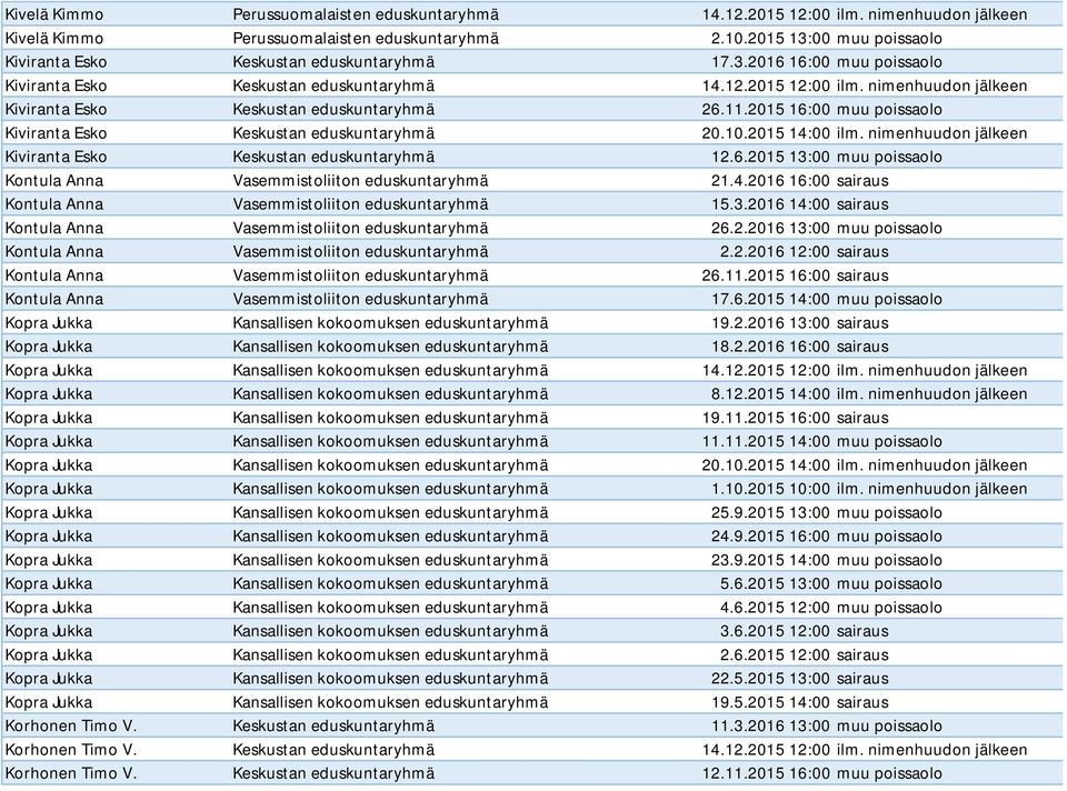 nimenhuudon jälkeen Kiviranta Esko Keskustan eduskuntaryhmä 26.11.2015 16:00 muu poissaolo Kiviranta Esko Keskustan eduskuntaryhmä 20.10.2015 14:00 ilm.