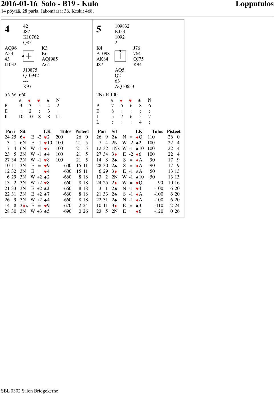 3N W +2 4-660 8 18 14 8 3 x E = 9-670 2 24 28 30 3N W +3 5-690 0 26 5 K4 A1098 AK84 J87 109832 KJ53 1092 2 AQ5 Q2 63 AQ10653 J76 764 QJ75 K94 2Nx E 100 P 7 5 6 8 6 E 8 : : : : I 5 7 6 5 7 L : : : 4 :