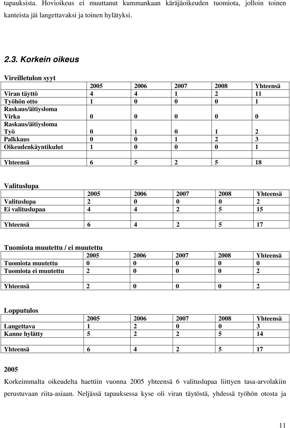 Yhteensä 6 5 2 5 18 Valituslupa Valituslupa 2 0 0 0 2 Ei valituslupaa 4 4 2 5 15 Yhteensä 6 4 2 5 17 Tuomiota muutettu / ei muutettu Tuomiota muutettu 0 0 0 0 0 Tuomiota ei muutettu 2 0 0 0 2