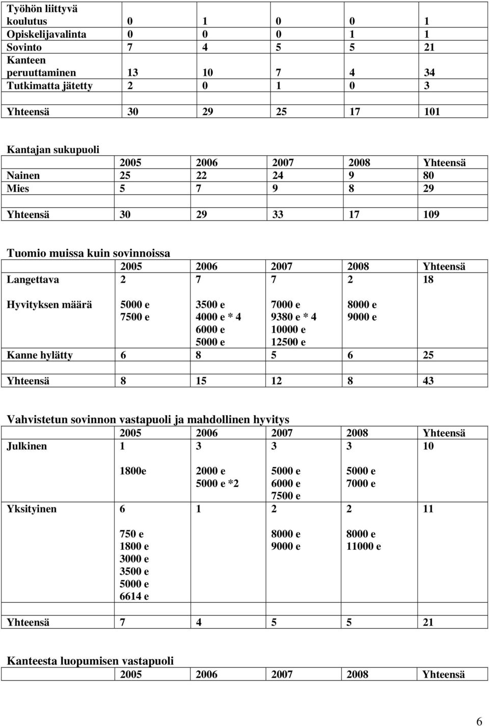 e 7000 e 9380 e * 4 10000 e 12500 e 8000 e 9000 e Kanne hylätty 6 8 5 6 25 Yhteensä 8 15 12 8 43 Vahvistetun sovinnon vastapuoli ja mahdollinen hyvitys Julkinen 1 3 3 3 10 Yksityinen 6