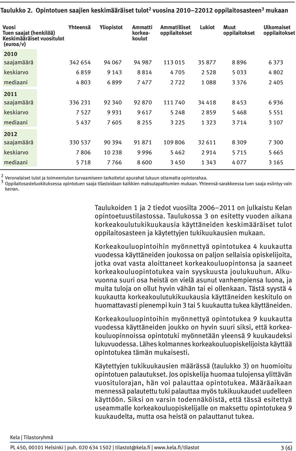 oppilaitokset oppilaitokset oppilaitokset Keskimääräiset vuositulot koulut (euroa/v) 2010 saajamäärä 342 654 94 067 94 987 113 015 35 877 8 896 6 373 keskiarvo 6 859 9 143 8 814 4 705 2 528 5 033 4