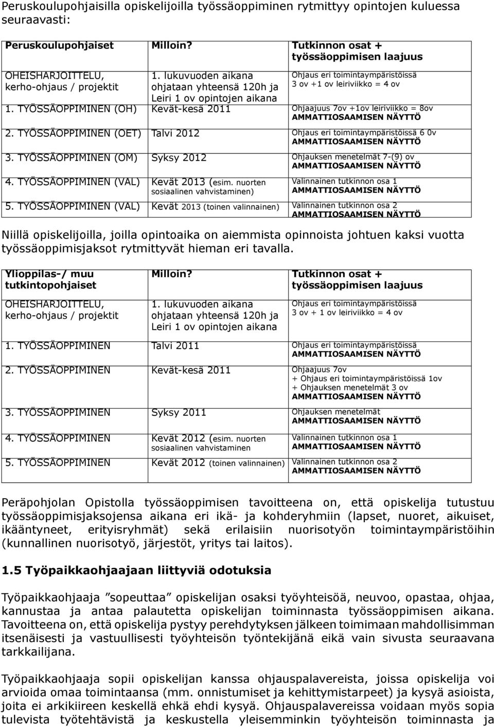 lukuvuoden aikana ohjataan yhteensä 120h ja Leiri 1 ov opintojen aikana Ohjaus eri toimintaympäristöissä 3 ov +1 ov leiriviikko = 4 ov 1.