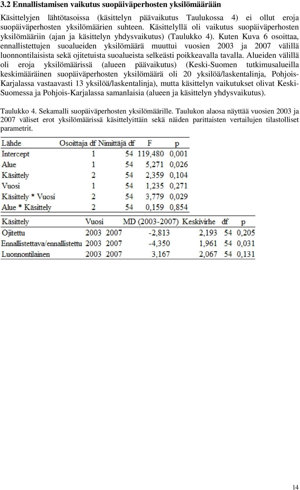 Kuten Kuva 6 osoittaa, ennallistettujen suoalueiden yksilömäärä muuttui vuosien 2003 ja 2007 välillä luonnontilaisista sekä ojitetuista suoalueista selkeästi poikkeavalla tavalla.