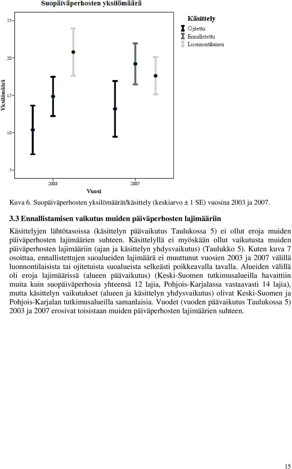 Käsittelyllä ei myöskään ollut vaikutusta muiden päiväperhosten lajimääriin (ajan ja käsittelyn yhdysvaikutus) (Taulukko 5).