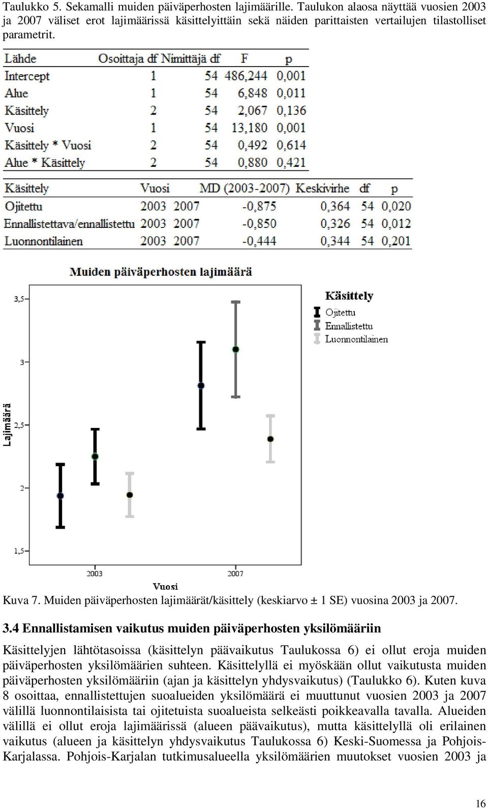 Muiden päiväperhosten lajimäärät/käsittely (keskiarvo ± 1 SE) vuosina 2003 ja 2007. 3.