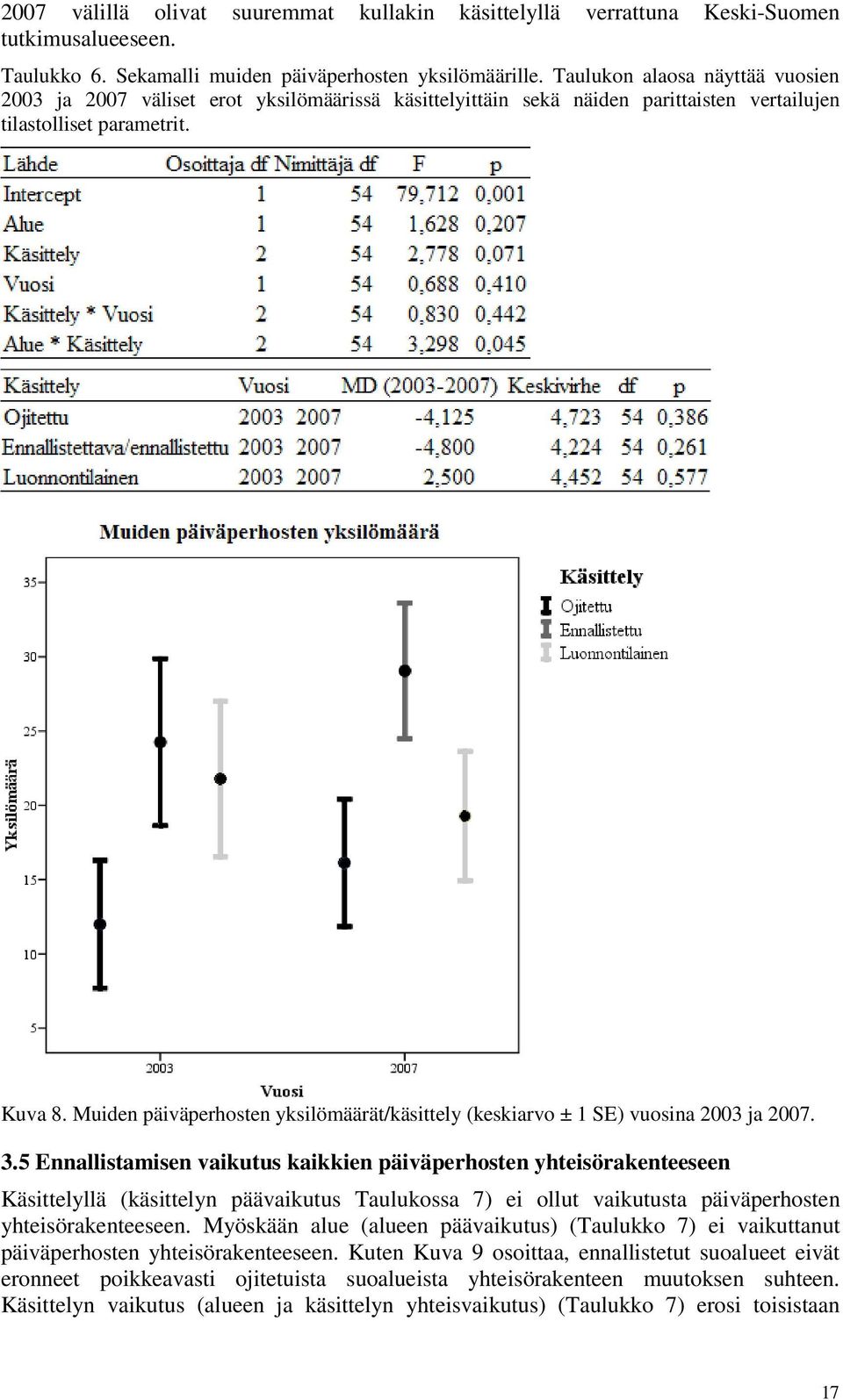 Muiden päiväperhosten yksilömäärät/käsittely (keskiarvo ± 1 SE) vuosina 2003 ja 2007. 3.