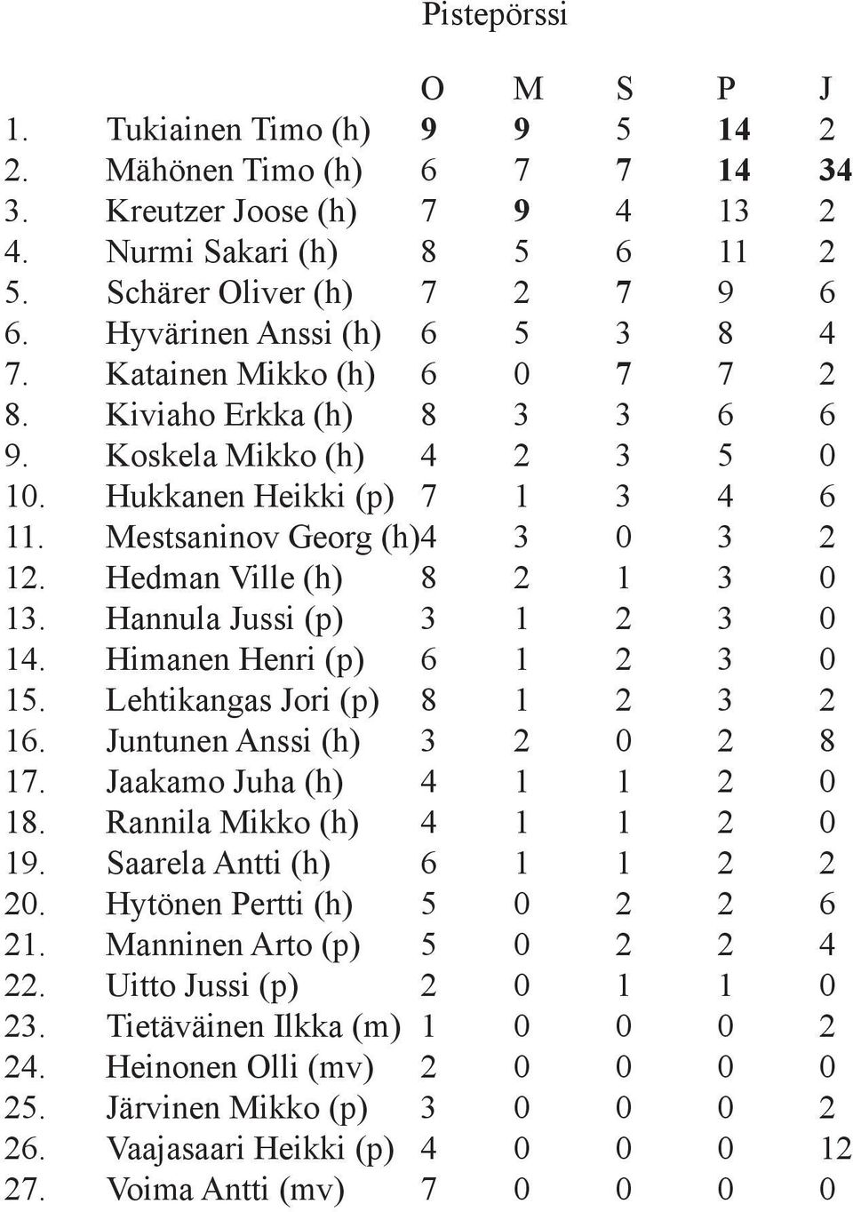 Hedman Ville (h) 8 2 1 3 0 13. Hannula Jussi (p) 3 1 2 3 0 14. Himanen Henri (p) 6 1 2 3 0 15. Lehtikangas Jori (p) 8 1 2 3 2 16. Juntunen Anssi (h) 3 2 0 2 8 17. Jaakamo Juha (h) 4 1 1 2 0 18.