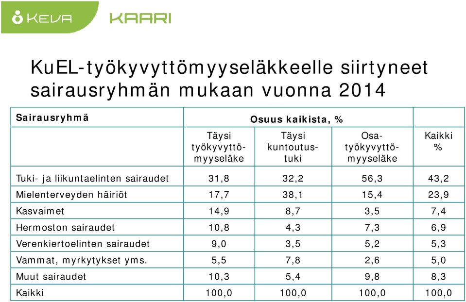 Mielenterveyden häiriöt 17,7 38,1 15,4 23,9 Kasvaimet 14,9 8,7 3,5 7,4 Hermoston sairaudet 10,8 4,3 7,3 6,9 Verenkiertoelinten