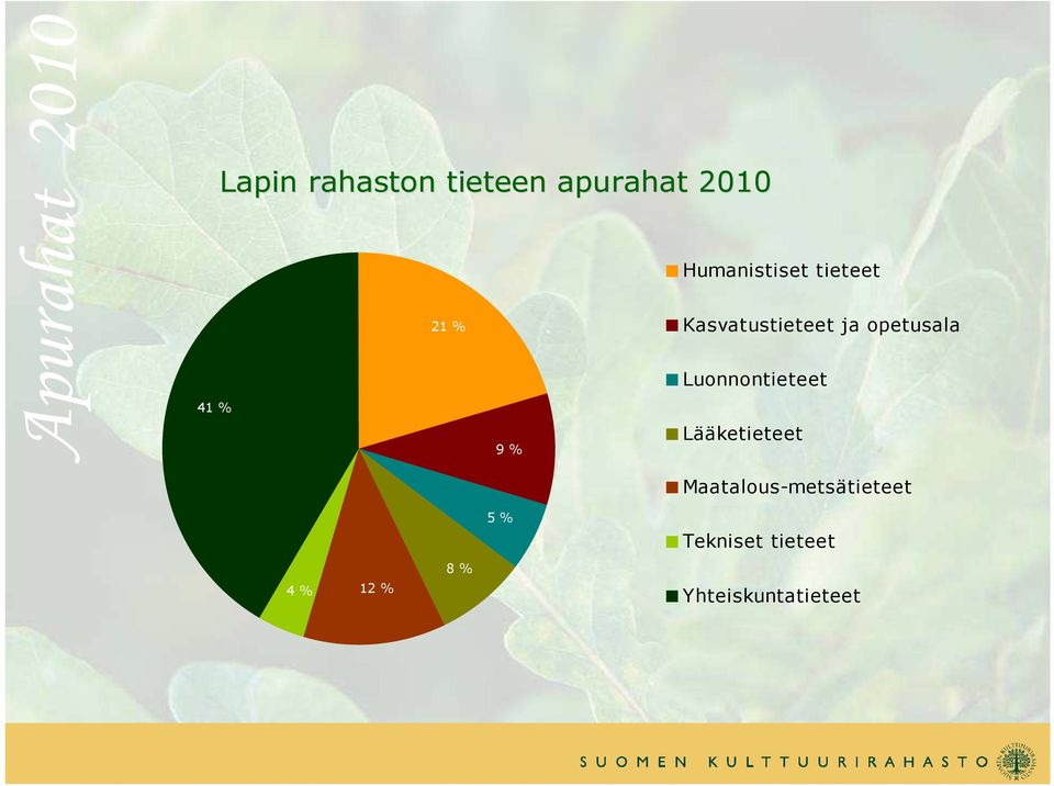 opetusala Luonnontieteet Lääketieteet 4 % 12 % 8 % 5 %