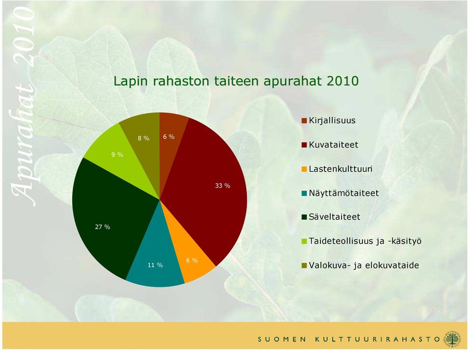 Lastenkulttuuri Näyttämötaiteet 27 % Säveltaiteet