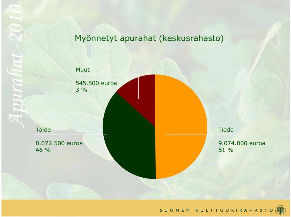 545.500 euroa 3 % Tiede 8.072.