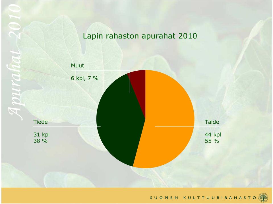 rahaston apurahat 2010