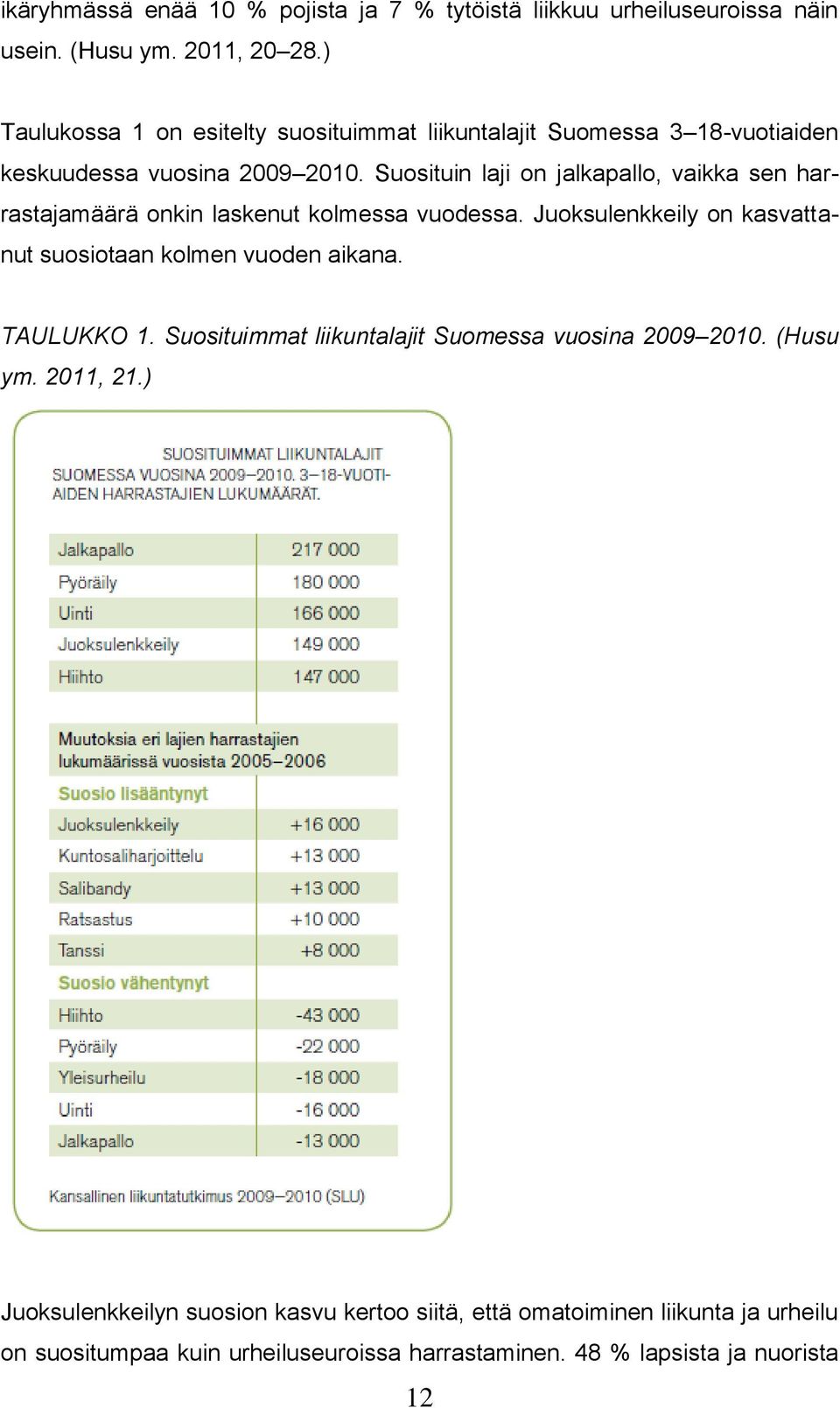 Suosituin laji on jalkapallo, vaikka sen harrastajamäärä onkin laskenut kolmessa vuodessa. Juoksulenkkeily on kasvattanut suosiotaan kolmen vuoden aikana.