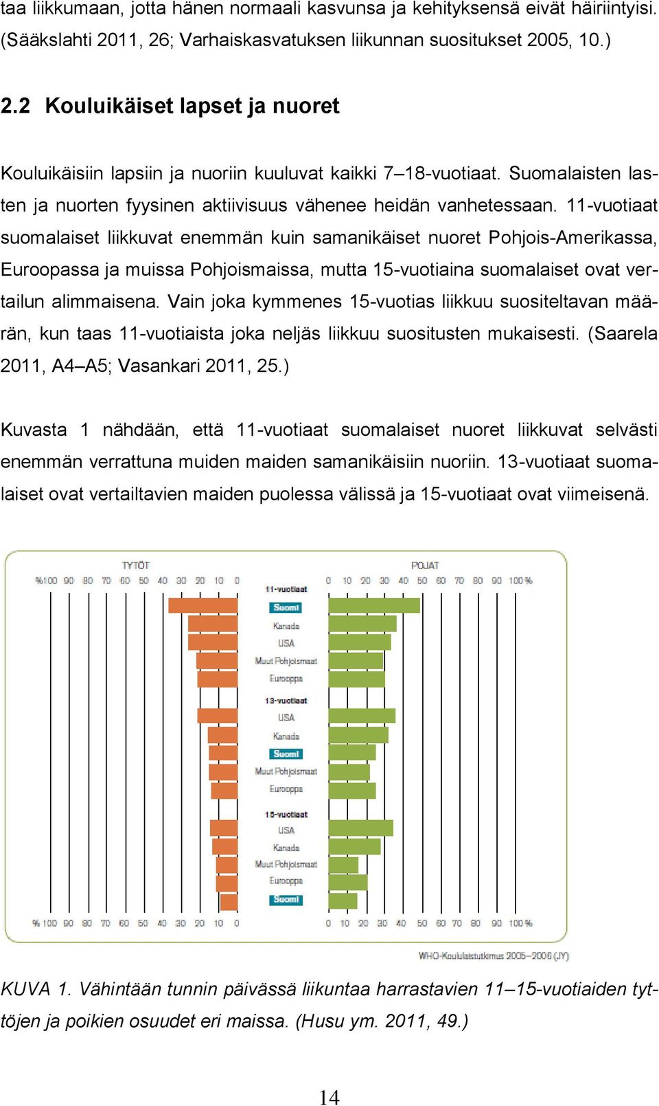 11-vuotiaat suomalaiset liikkuvat enemmän kuin samanikäiset nuoret Pohjois-Amerikassa, Euroopassa ja muissa Pohjoismaissa, mutta 15-vuotiaina suomalaiset ovat vertailun alimmaisena.