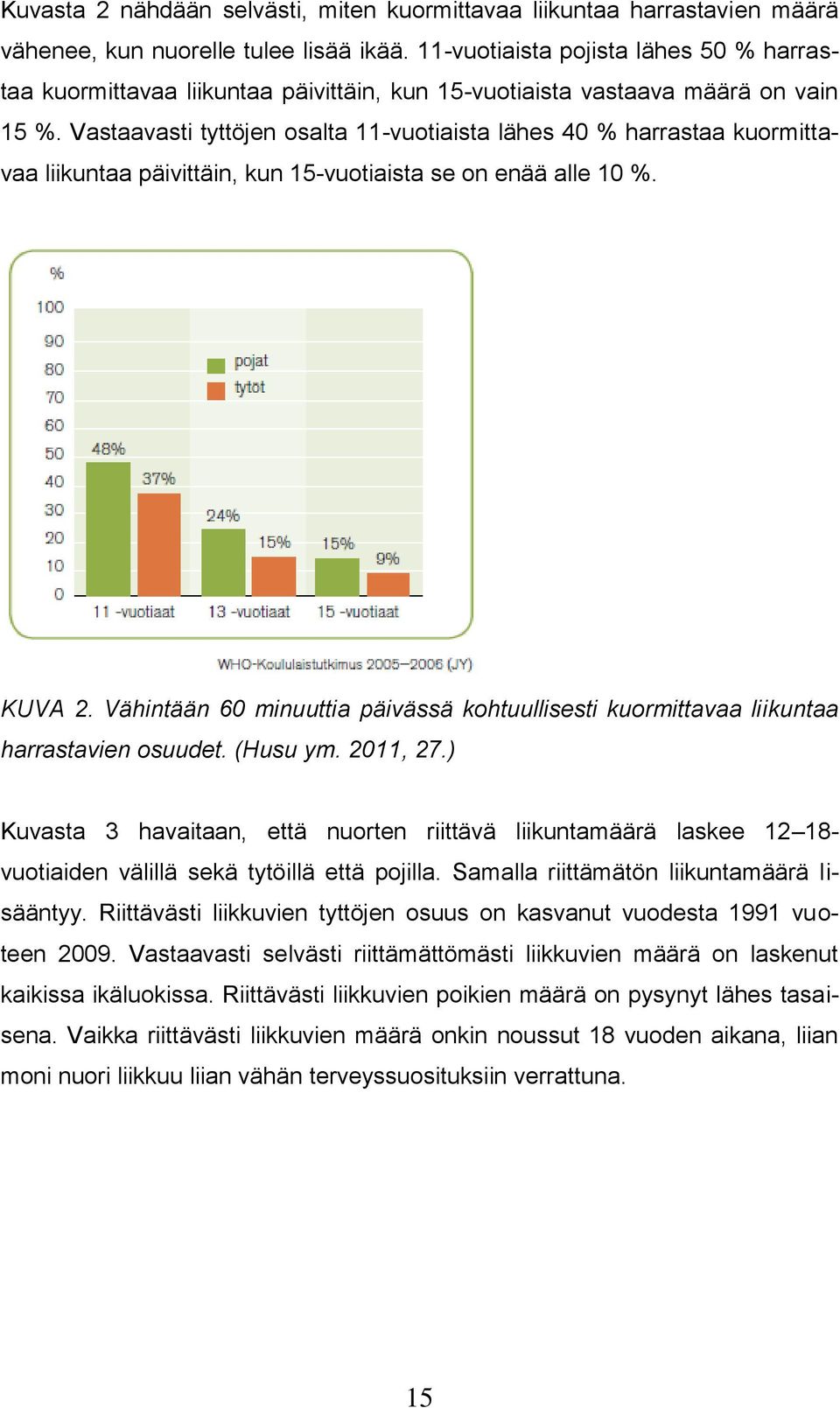 Vastaavasti tyttöjen osalta 11-vuotiaista lähes 40 % harrastaa kuormittavaa liikuntaa päivittäin, kun 15-vuotiaista se on enää alle 10 %. KUVA 2.