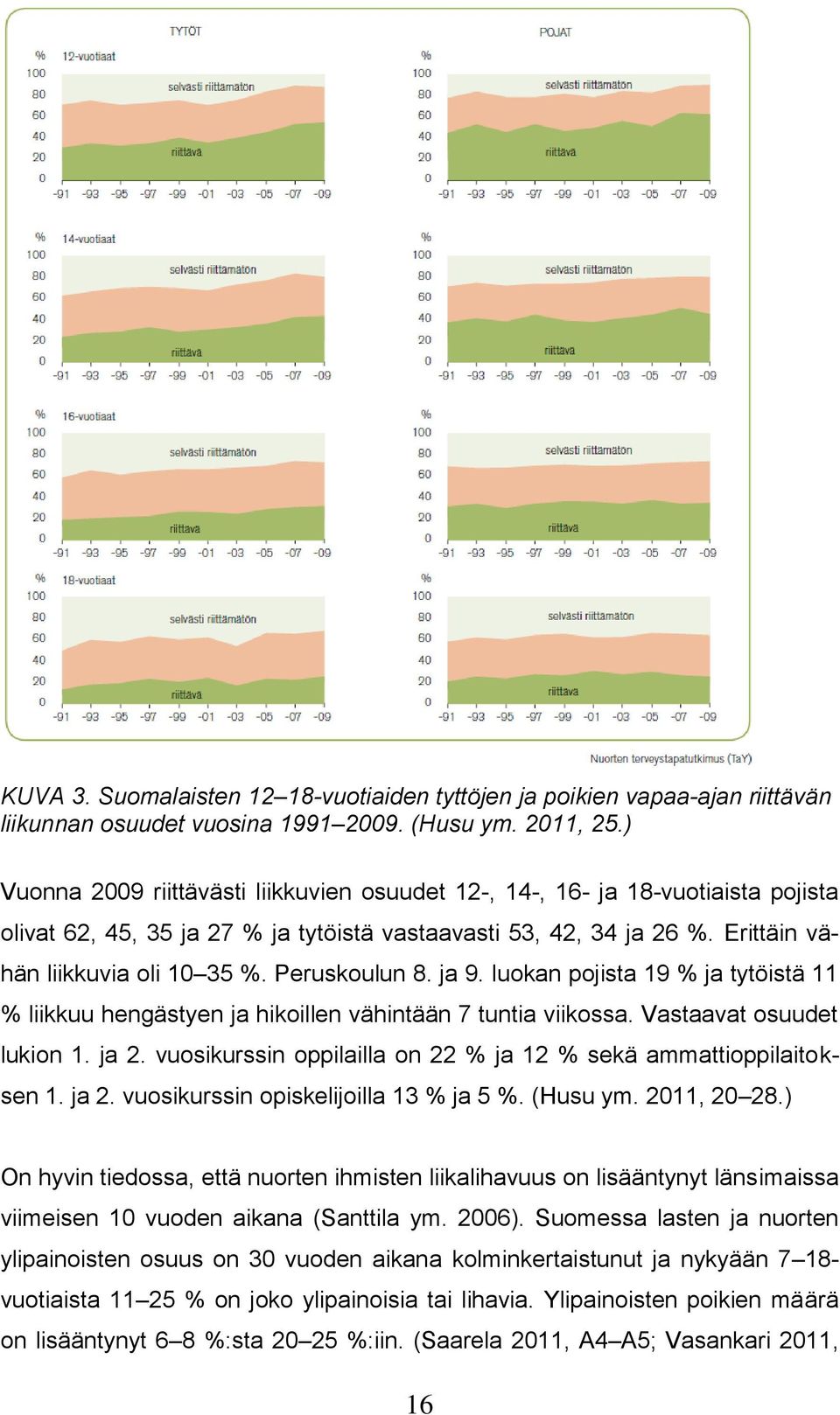 Peruskoulun 8. ja 9. luokan pojista 19 % ja tytöistä 11 % liikkuu hengästyen ja hikoillen vähintään 7 tuntia viikossa. Vastaavat osuudet lukion 1. ja 2.