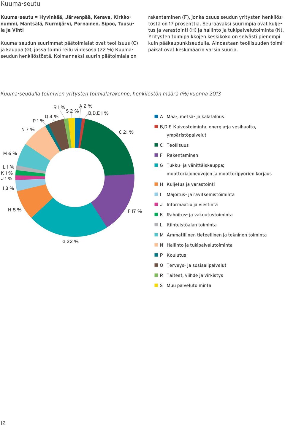 Seuraavaksi suurimpia ovat kuljetus ja varastointi (H) ja hallinto ja tukipalvelutoiminta (N). Yritysten toimipaikkojen keskikoko on selvästi pienempi kuin pääkaupunkiseudulla.