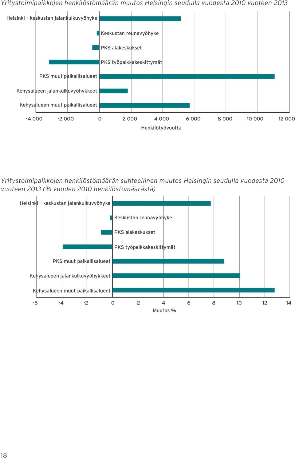 Yritystoimipaikkojen henkilöstömäärän suhteellinen muutos Helsingin seudulla vuodesta 2010 vuoteen 2013 (% vuoden 2010 henkilöstömäärästä) Helsinki keskustan jalankulkuvyöhyke