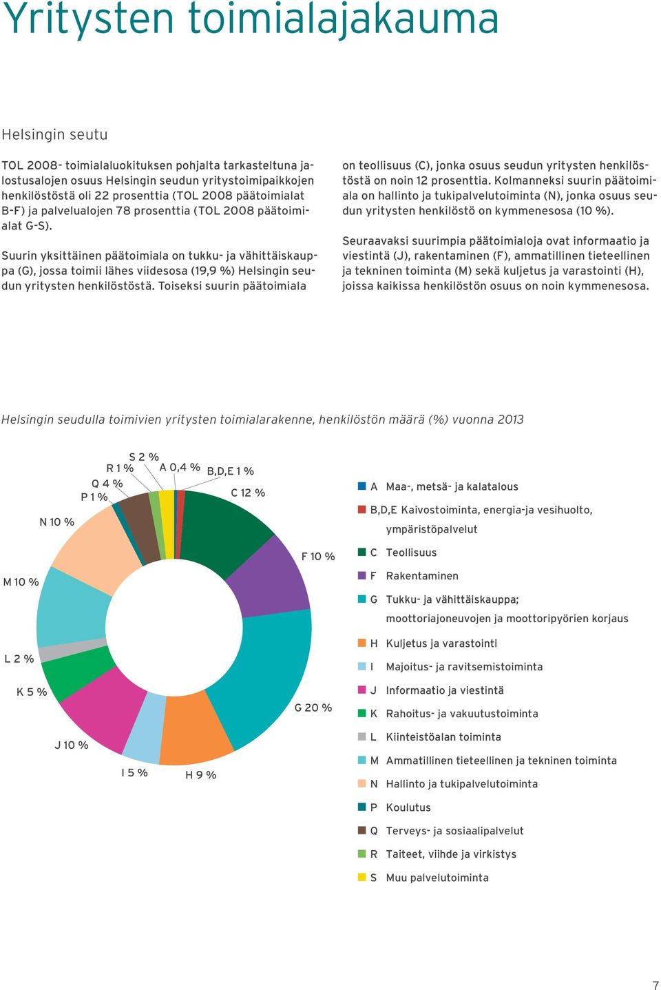 Suurin yksittäinen päätoimiala on tukku- ja vähittäiskauppa (G), jossa toimii lähes viidesosa (19,9 %) Helsingin seudun yritysten henkilöstöstä.